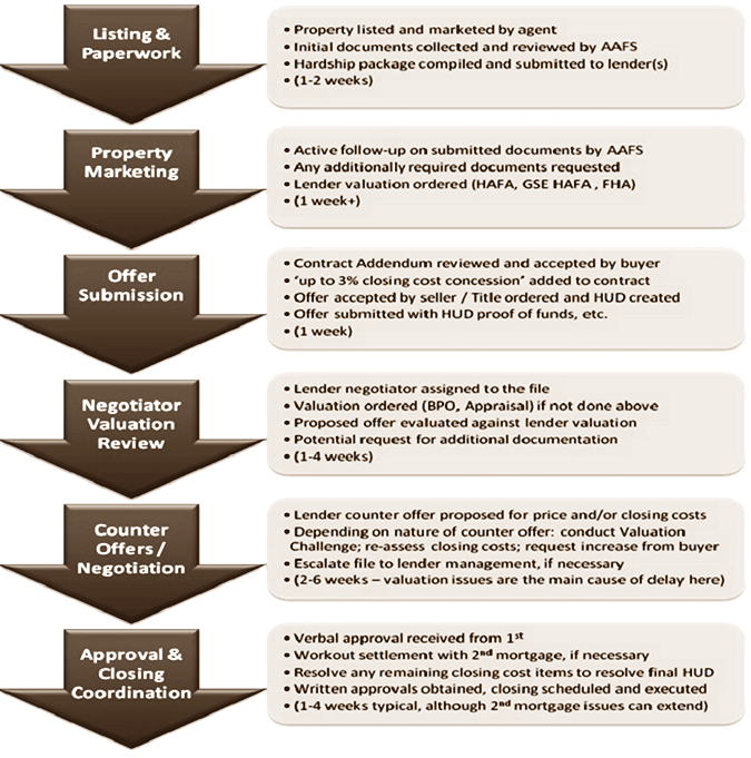 What Is a Short Sale on a House? Process, Alternatives, and